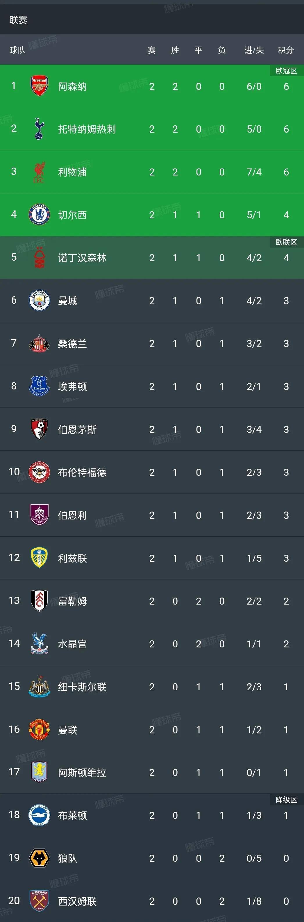 关于利物浦主场再遭遇失利，积分榜下滑的信息